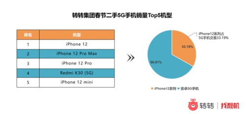 转转集团春节大促 136.4万台手机热销，支付GMV激增113.66%，大数据服务成增长引擎